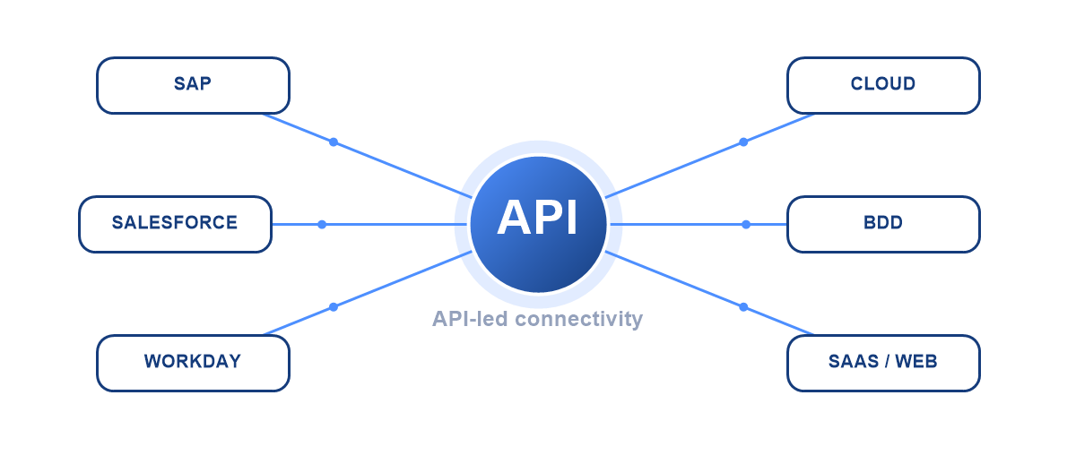 Schéma d'intégration API-led MuleSoft reliant SAP, Salesforce, Workday, Cloud, BDD et SaaS